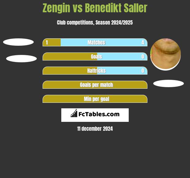 Zengin vs Benedikt Saller h2h player stats