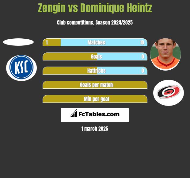 Zengin vs Dominique Heintz h2h player stats