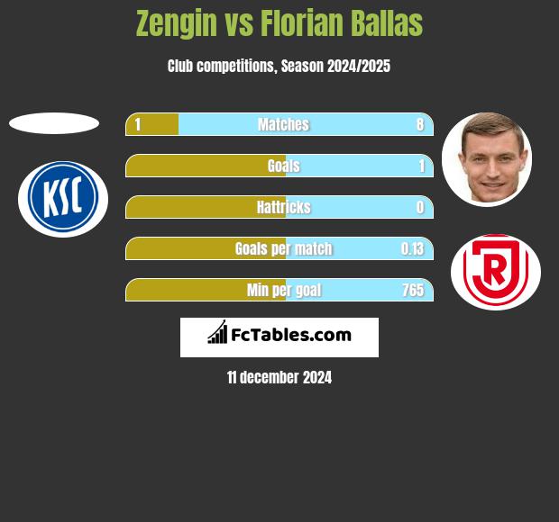 Zengin vs Florian Ballas h2h player stats