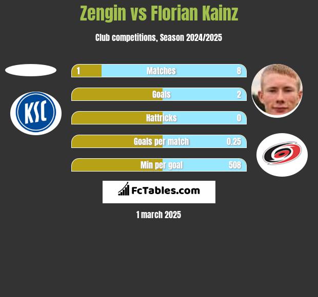 Zengin vs Florian Kainz h2h player stats