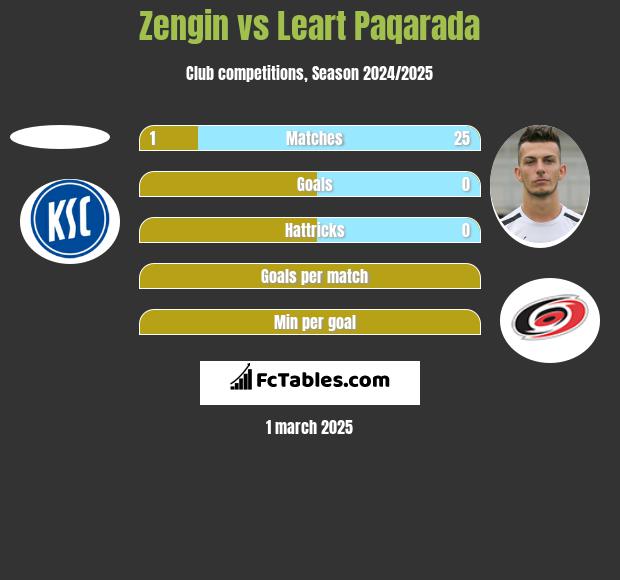 Zengin vs Leart Paqarada h2h player stats