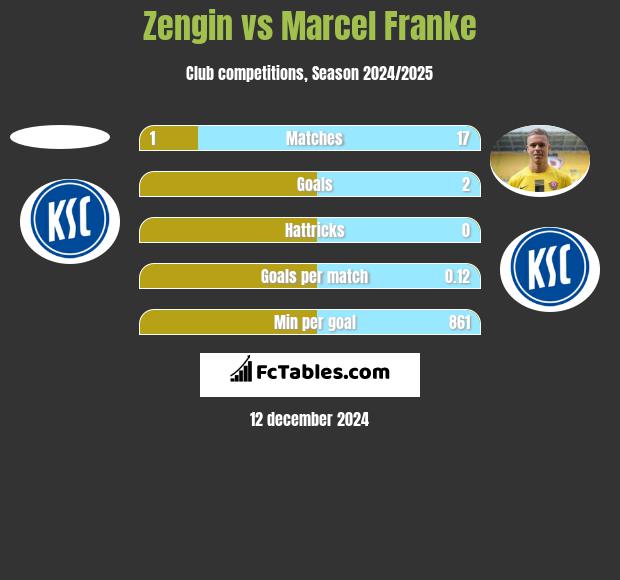 Zengin vs Marcel Franke h2h player stats