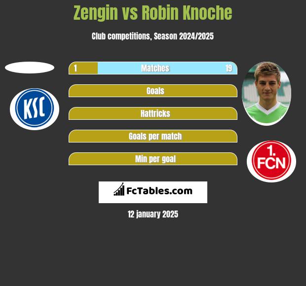 Zengin vs Robin Knoche h2h player stats