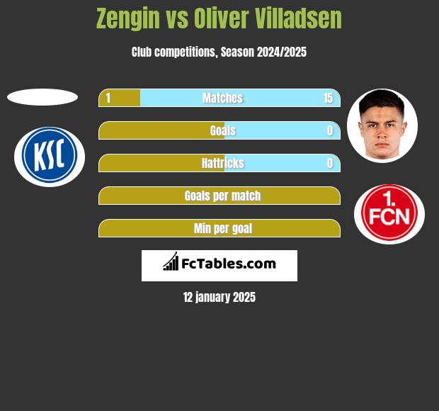 Zengin vs Oliver Villadsen h2h player stats