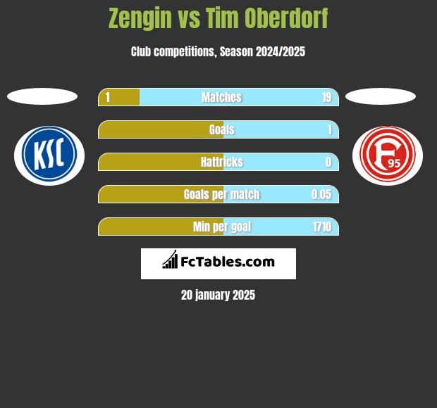 Zengin vs Tim Oberdorf h2h player stats