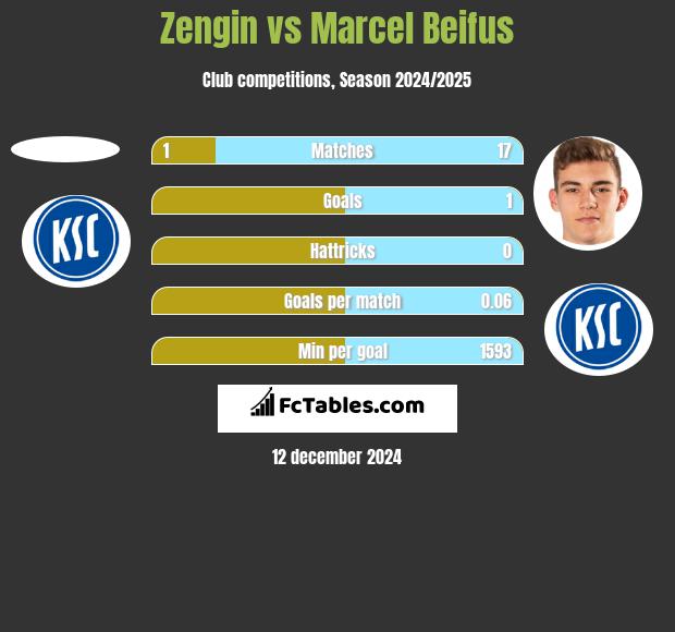 Zengin vs Marcel Beifus h2h player stats