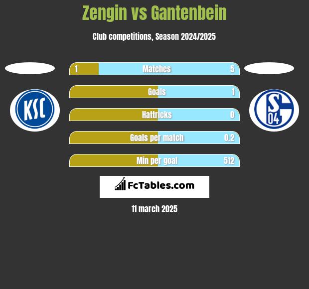 Zengin vs Gantenbein h2h player stats