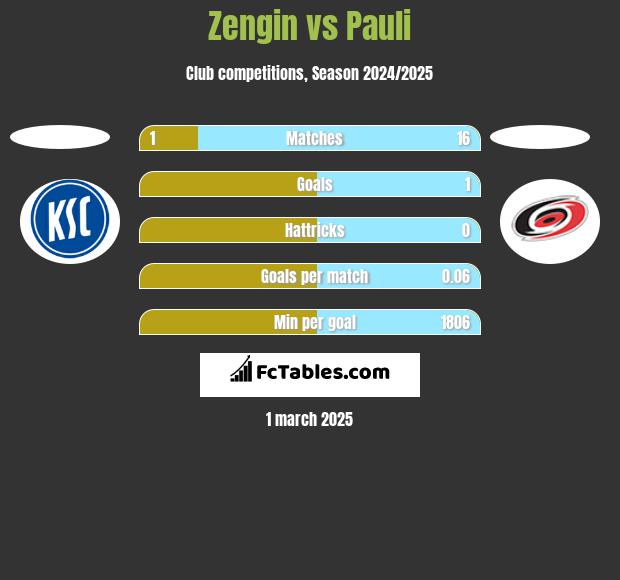 Zengin vs Pauli h2h player stats