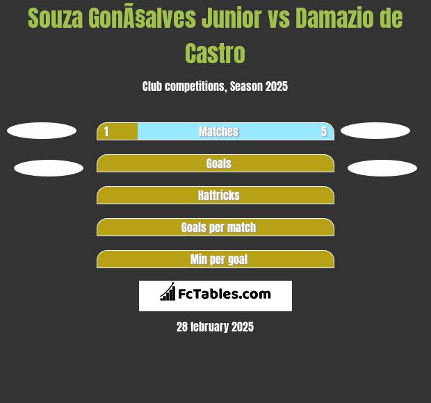 Souza GonÃ§alves Junior vs Damazio de Castro h2h player stats