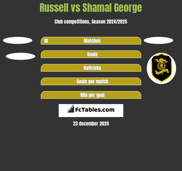 Russell vs Shamal George h2h player stats