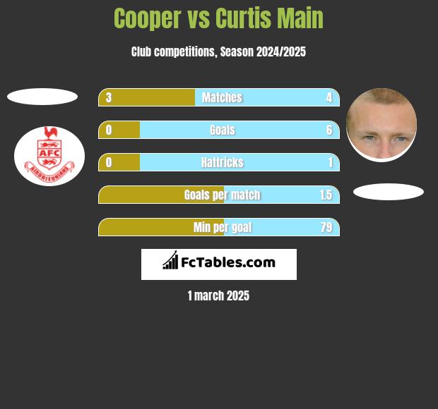 Cooper vs Curtis Main h2h player stats