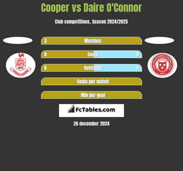 Cooper vs Daire O'Connor h2h player stats