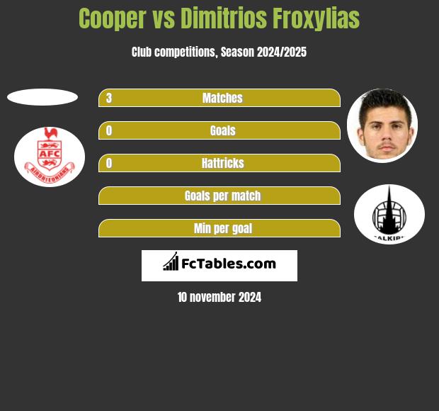 Cooper vs Dimitrios Froxylias h2h player stats