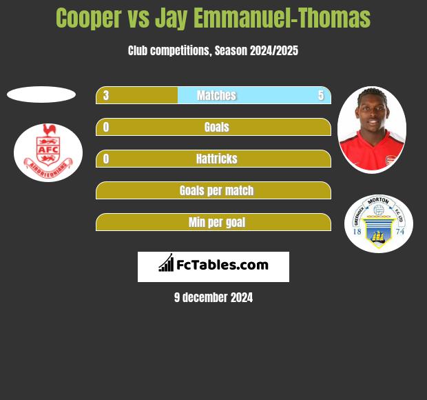 Cooper vs Jay Emmanuel-Thomas h2h player stats