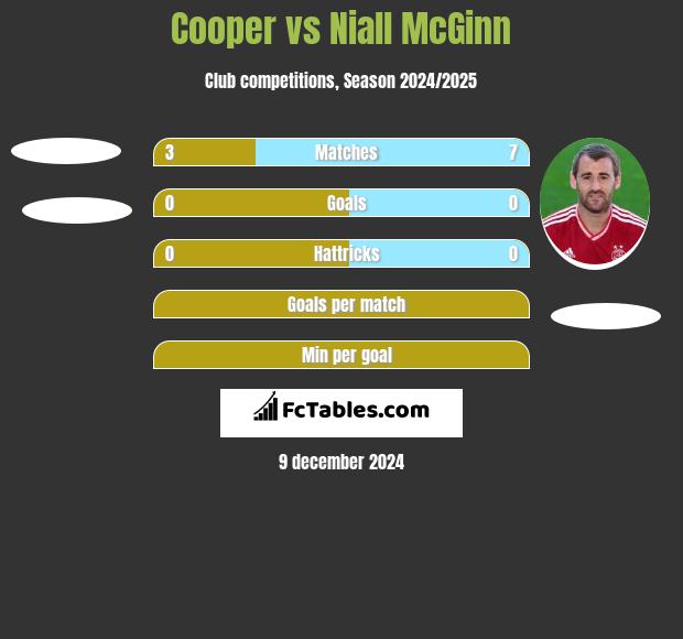 Cooper vs Niall McGinn h2h player stats