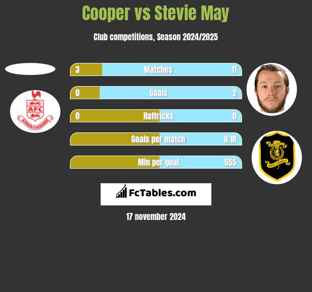 Cooper vs Stevie May h2h player stats