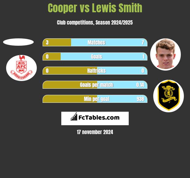 Cooper vs Lewis Smith h2h player stats