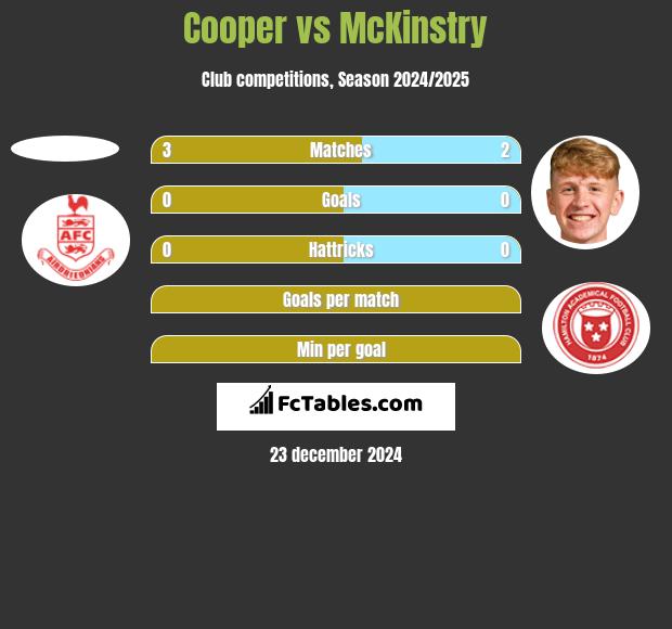 Cooper vs McKinstry h2h player stats