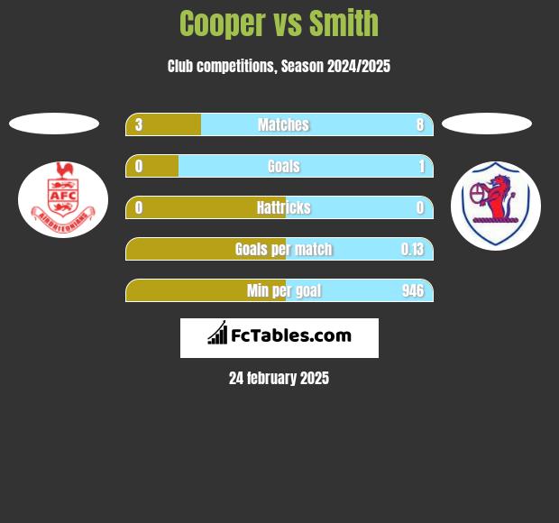 Cooper vs Smith h2h player stats