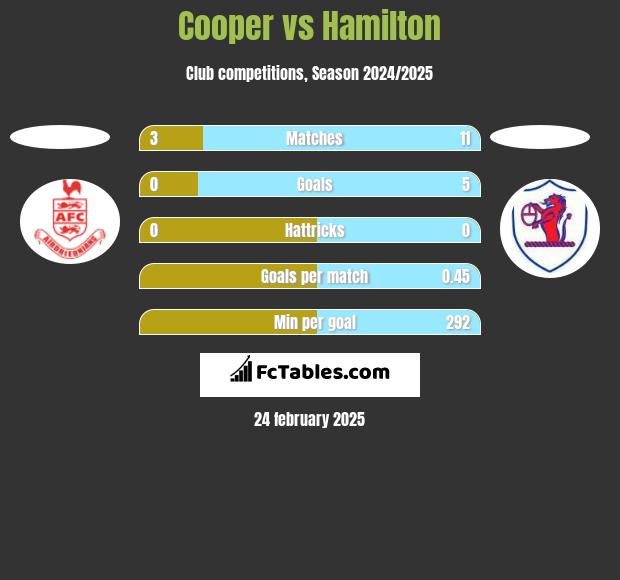 Cooper vs Hamilton h2h player stats