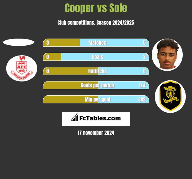 Cooper vs Sole h2h player stats