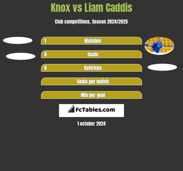 Knox vs Liam Caddis h2h player stats