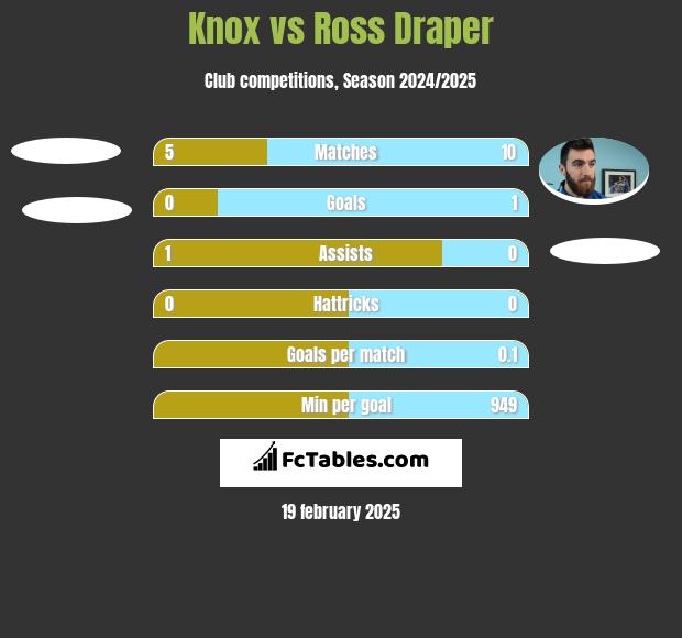 Knox vs Ross Draper h2h player stats