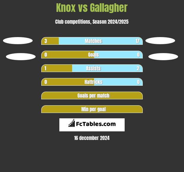 Knox vs Gallagher h2h player stats