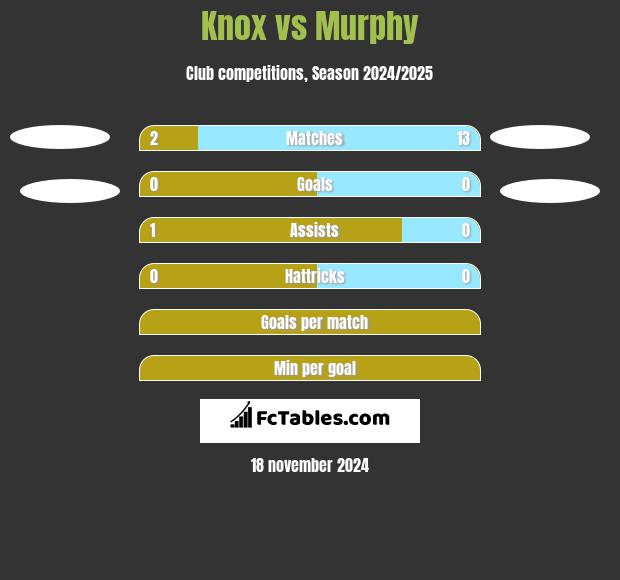 Knox vs Murphy h2h player stats