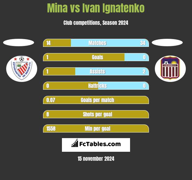 Mina vs Ivan Ignatenko h2h player stats