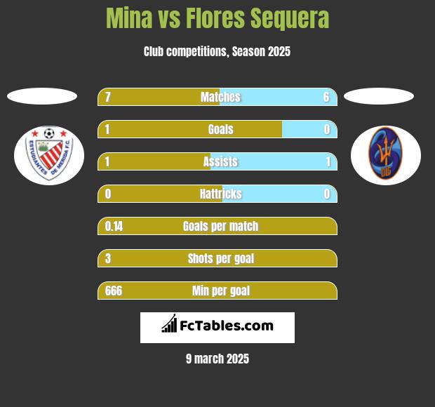 Mina vs Flores Sequera h2h player stats