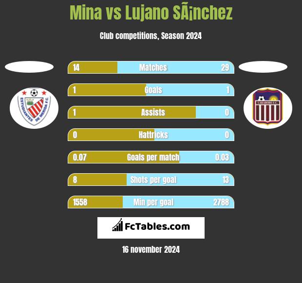 Mina vs Lujano SÃ¡nchez h2h player stats