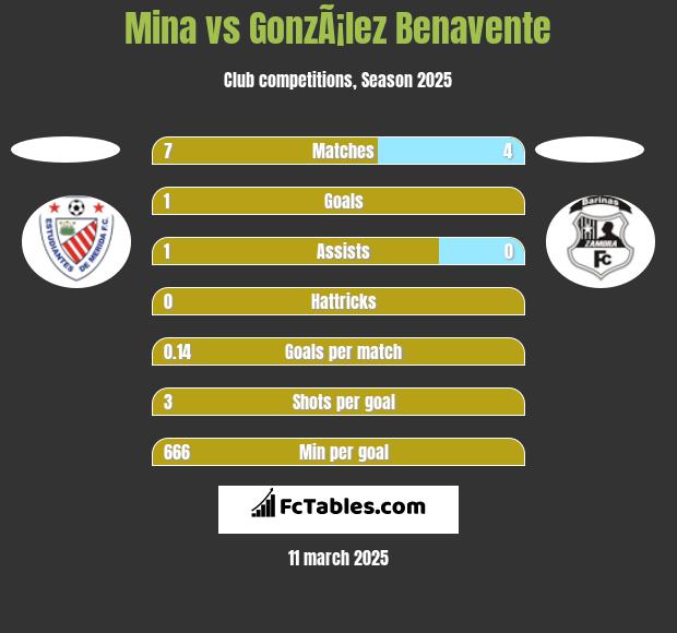 Mina vs GonzÃ¡lez Benavente h2h player stats