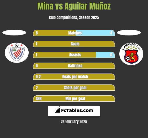 Mina vs Aguilar Muñoz h2h player stats