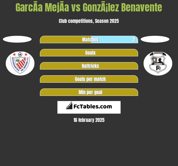 GarcÃ­a MejÃ­a vs GonzÃ¡lez Benavente h2h player stats