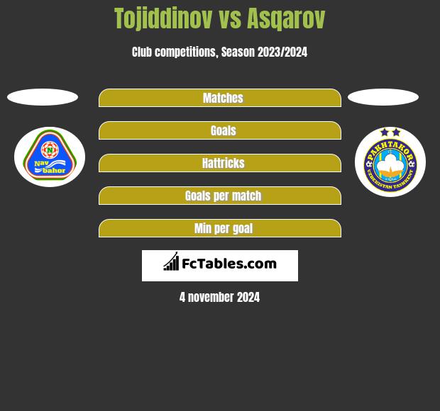 Tojiddinov vs Asqarov h2h player stats