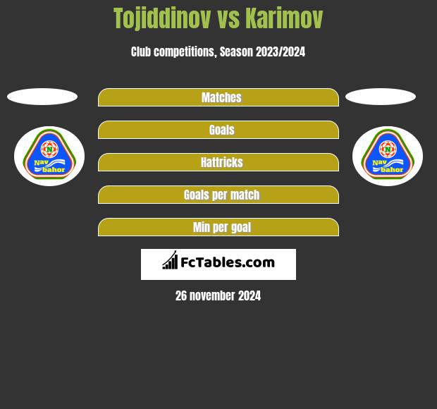 Tojiddinov vs Karimov h2h player stats