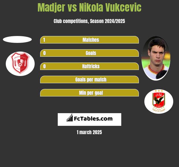 Madjer vs Nikola Vukcevic h2h player stats