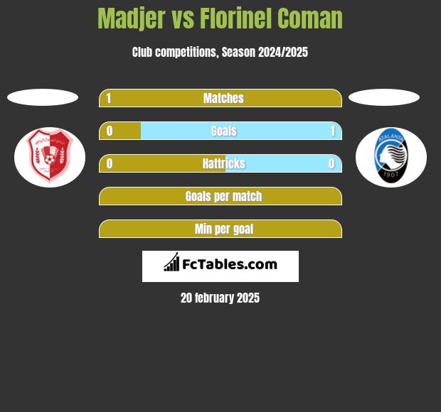 Madjer vs Florinel Coman h2h player stats