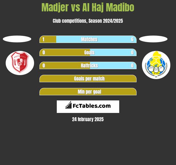 Madjer vs Al Haj Madibo h2h player stats