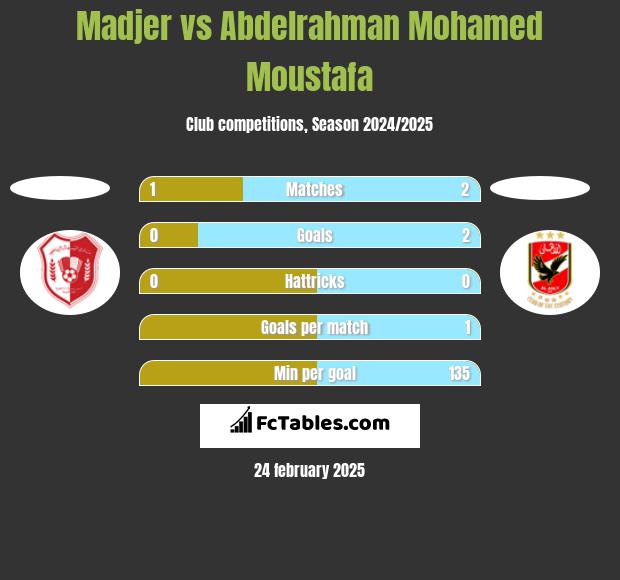 Madjer vs Abdelrahman Mohamed Moustafa h2h player stats