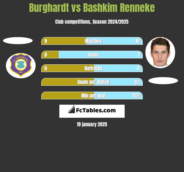 Burghardt vs Bashkim Renneke h2h player stats