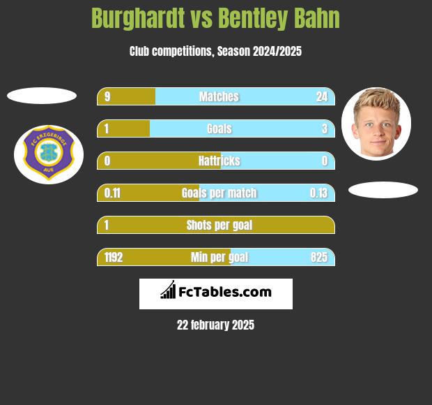 Burghardt vs Bentley Bahn h2h player stats