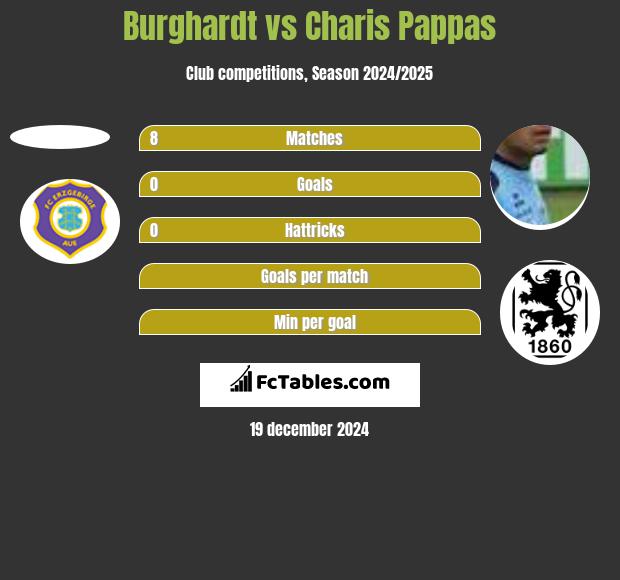 Burghardt vs Charis Pappas h2h player stats