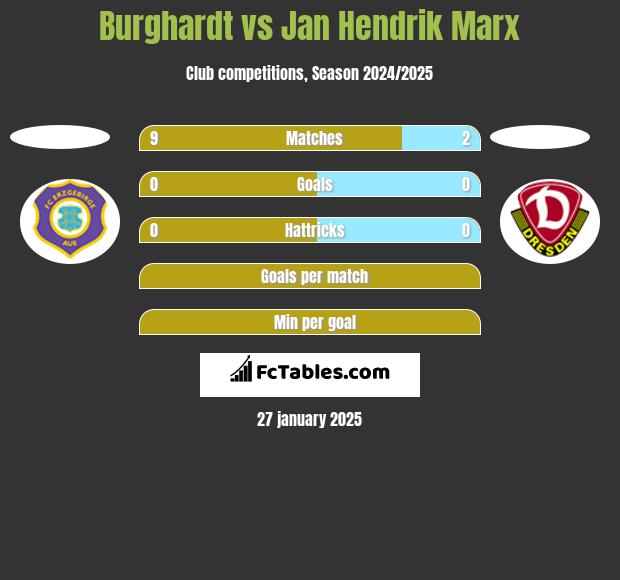 Burghardt vs Jan Hendrik Marx h2h player stats