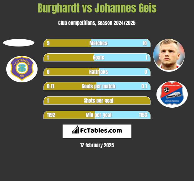 Burghardt vs Johannes Geis h2h player stats