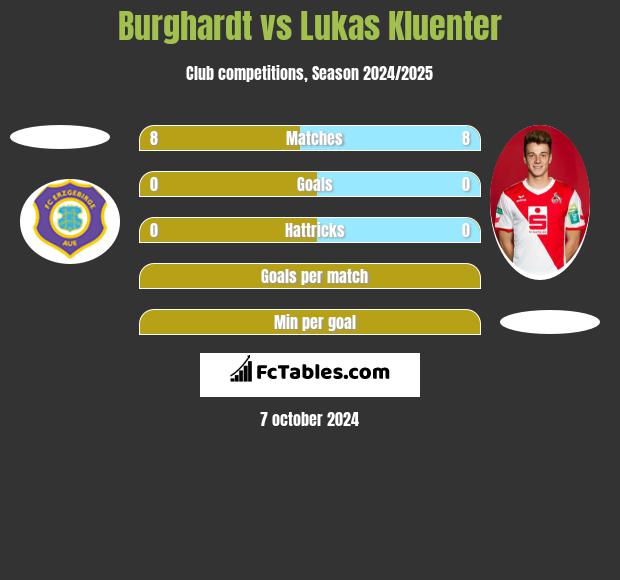 Burghardt vs Lukas Kluenter h2h player stats