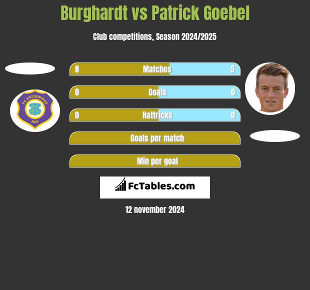 Burghardt vs Patrick Goebel h2h player stats