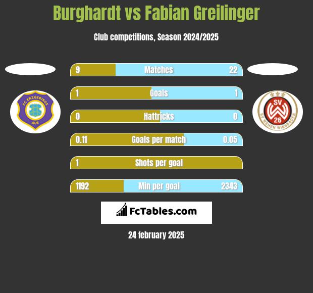 Burghardt vs Fabian Greilinger h2h player stats