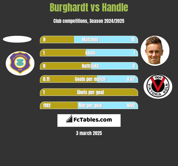 Burghardt vs Handle h2h player stats